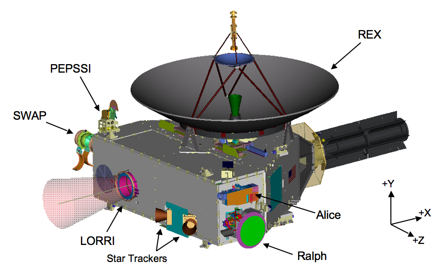 drawing of the location of LORRI and the other instruments on the New Horizons spacecraft